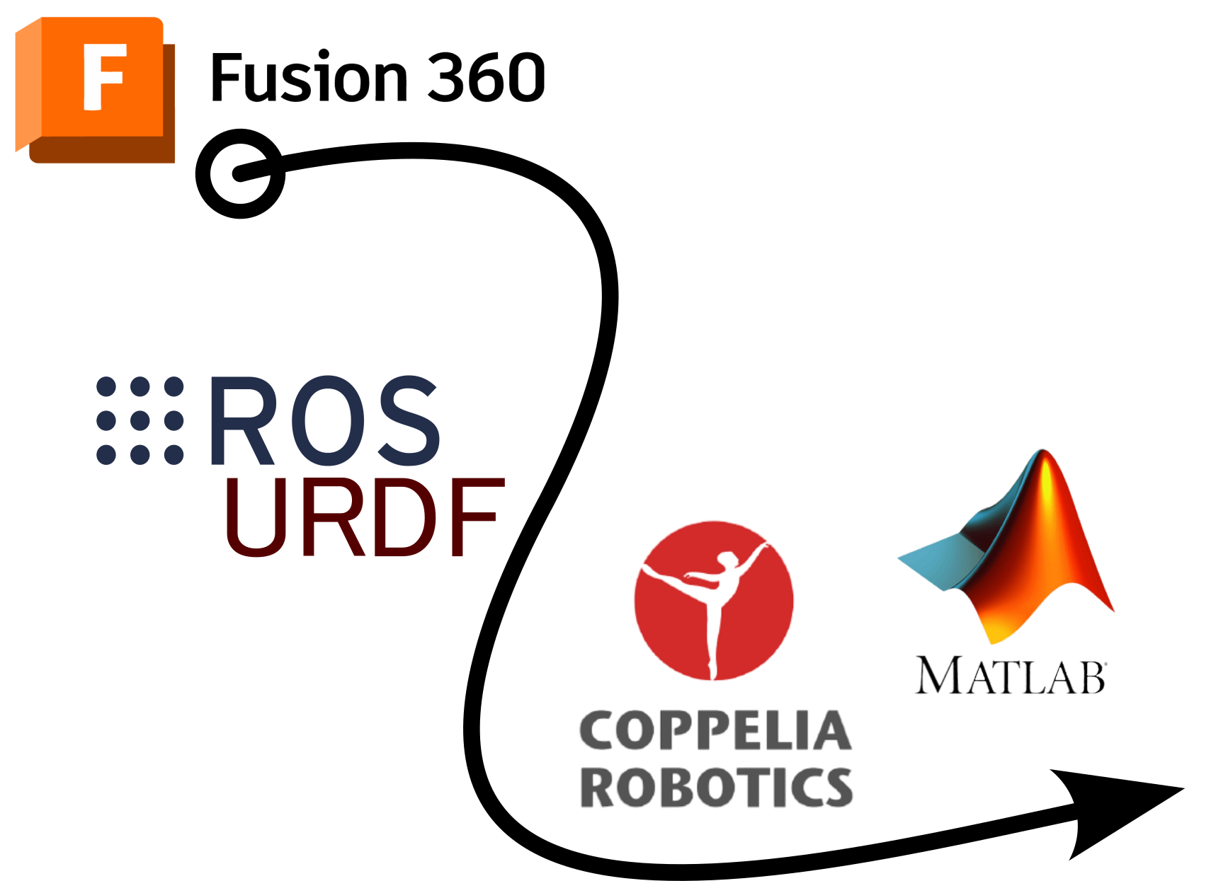 Ruta de trabajo para utilizar archivos URDF